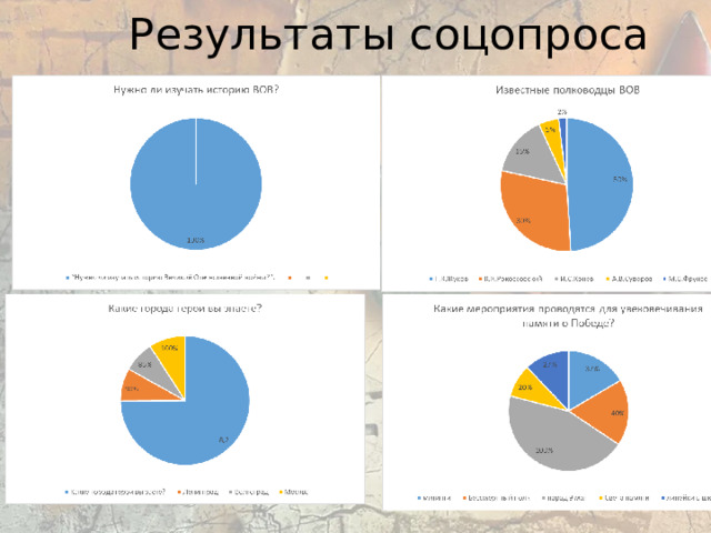 Результаты соцопроса 