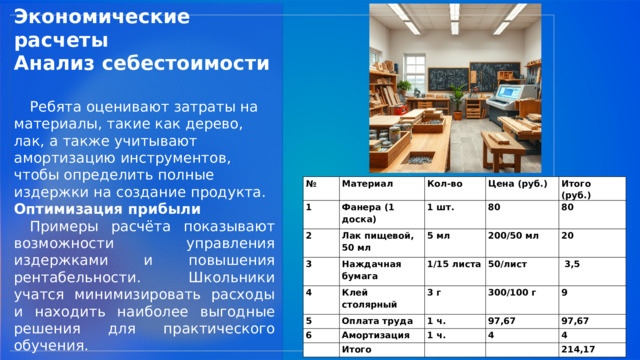  Экономические расчеты Анализ себестоимости   Ребята оценивают затраты на материалы, такие как дерево, лак, а также учитывают амортизацию инструментов, чтобы определить полные издержки на создание продукта. Оптимизация прибыли  Примеры расчёта показывают возможности управления издержками и повышения рентабельности. Школьники учатся минимизировать расходы и находить наиболее выгодные решения для практического обучения. № 1 Материал   2 Кол-во   Фанера (1 доска)       3 1 шт. Лак пищевой, 50 мл     Цена (руб.) 80 5 мл     Итого (руб.) Наждачная бумага       4 80 200/50 мл   1/15 листа 5 Клей столярный         6 20   50/лист   3 г       Оплата труда  3,5           1 ч. Амортизация 300/100 г   9 97,67 1 ч. Итого 97,67 4 4 214,17 