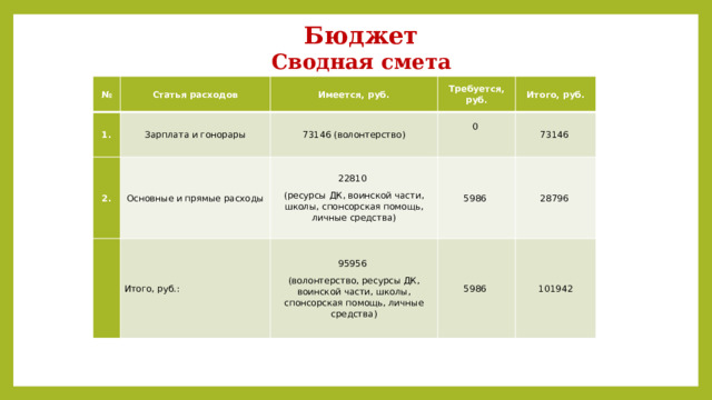 Бюджет Сводная смета № Статья расходов 1. 2. Зарплата и гонорары Имеется, руб. Требуется, руб.   Основные и прямые расходы 73146 (волонтерство) 22810 Итого, руб. 0 Итого, руб.: 73146   5986 95956 (ресурсы ДК, воинской части, школы, спонсорская помощь, личные средства) 28796 (волонтерство, ресурсы ДК, воинской части, школы, спонсорская помощь, личные средства) 5986 101942 