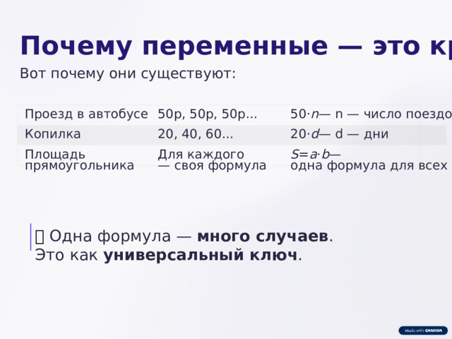  Почему переменные — это круто? Вот почему они существуют: Проезд в автобусе 50р, 50р, 50р... 50⋅ n — n — число поездок Копилка 20, 40, 60... 20⋅ d — d — дни Для каждого S = a ⋅ b — Площадь прямоугольника — своя формула одна формула для всех 👉  Одна формула — много случаев . Это как универсальный ключ . 