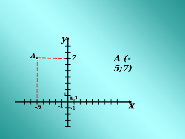 y А  А (-5;7) 7 1 1 0 x -5 -1 -1 