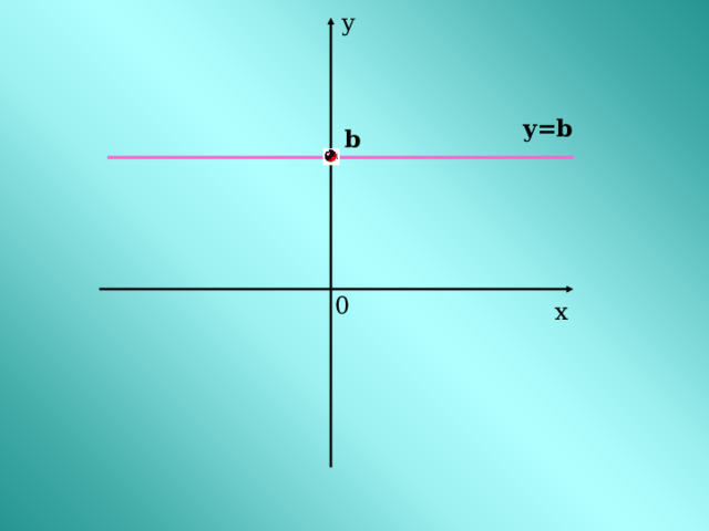 y y=b b 0 x 