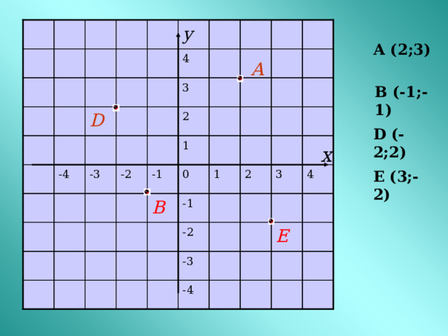 у А (2;3) 4 А  3 В (-1;-1)  D 2 D (-2;2) 1 x Е (3;-2) -4 -3 -2 -1 0 1 2 3 4  -1 В E  -2 -3 -4 