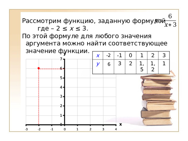 Рассмотрим функцию, заданную формулой  где – 2 ≤  х  ≤ 3. По этой формуле для любого значения аргумента можно найти соответствующее значение функции. -2 х у -1 0 3 2 1 2 1,5 3 1,2 1 6 