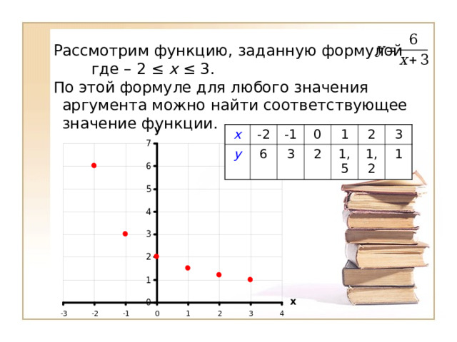 Рассмотрим функцию, заданную формулой  где – 2 ≤  х  ≤ 3. По этой формуле для любого значения аргумента можно найти соответствующее значение функции. х -2 у -1 6 0 3 1 2 2 1,5 3 1,2 1 