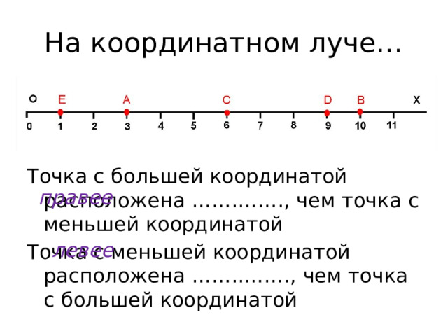 На координатном луче… Точка с большей координатой расположена …….……., чем точка с меньшей координатой Точка с меньшей координатой расположена ……..……., чем точка с большей координатой правее левее 