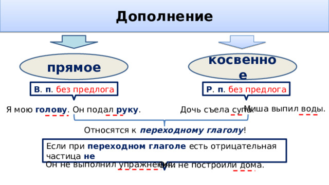 Дополнение прямое косвенное В . п . без предлога Р . п . без предлога Миша выпил воды. Я мою голову . Он подал руку . Дочь съела супа. Относятся к переходному глаголу ! Если при переходном глаголе есть отрицательная частица не Он не выполнил упражнения. Они не построили дома.  