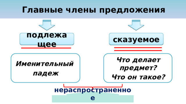 Главные члены предложения подлежащее сказуемое Именительный Что делает предмет? падеж Что он такое? нераспространенное  