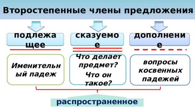 Второстепенные члены предложения сказуемое подлежащее дополнение Что делает предмет? Что он такое? Именительный падеж вопросы косвенных падежей распространенное  