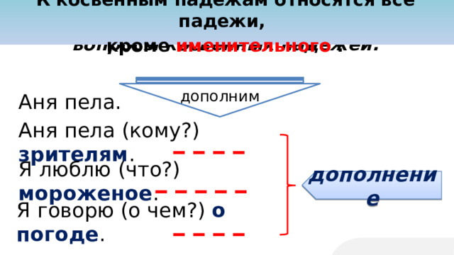К косвенным падежам относятся все падежи, кроме именительного . Дополнение – второстепенный член предложения, который отвечает на вопросы косвенных падежей. дополним Аня пела. Аня пела (кому?) зрителям . Я люблю (что?) мороженое . дополнение Я говорю (о чем?) о погоде .  