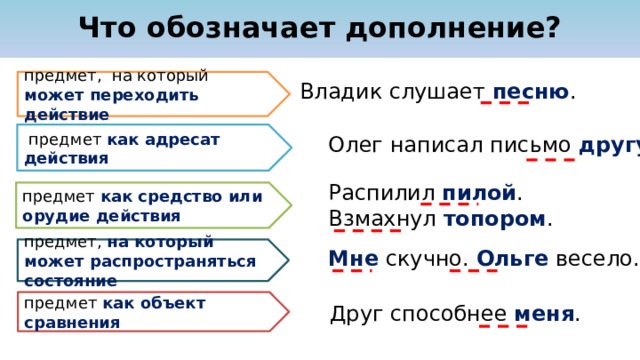 Что обозначает дополнение? предмет, на который может переходить действие Владик слушает песню . Олег написал письмо другу .  предмет как адресат действия предмет как средство или орудие действия Распилил пилой . Взмахнул топором . Мне скучно. Ольге  весело. предмет, на который может распространяться состояние Друг способнее меня . предмет как объект сравнения  
