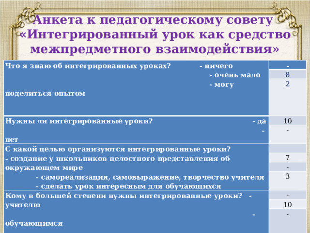 Анкета к педагогическому совету  « Интегрированный урок как средство межпредметного взаимодействия»   Что я знаю об интегрированных уроках? - ничего  - очень мало - 8  - могу поделиться опытом 2 Нужны ли интегрированные уроки? - да  - нет 10 - С какой целью организуются интегрированные уроки?   - создание у школьников целостного представления об окружающем мире 7  - самореализация, самовыражение, творчество учителя  - сделать урок интересным для обучающихся - 3 Кому в большей степени нужны интегрированные уроки? - учителю  - обучающимся -  - администрации 10 - Какие предметные области можно интегрировать? все   Продуктивно ли проведение интегрированных уроков? - да  - нет 10 - 