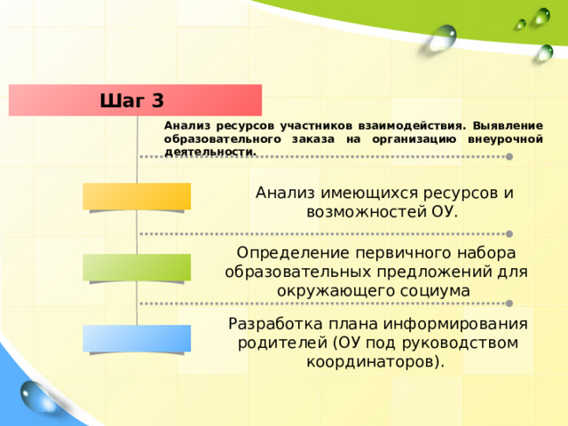 Шаг 3 Анализ ресурсов участников взаимодействия. Выявление образовательного заказа на организацию внеурочной деятельности. Анализ имеющихся ресурсов и возможностей ОУ. Определение первичного набора образовательных предложений для окружающего социума Разработка плана информирования родителей (ОУ под руководством координаторов). 
