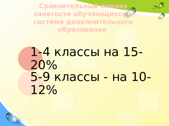 Сравнительный анализ занятости обучающихся в системе дополнительного образования 1-4 классы на 15-20% 5-9 классы - на 10-12% 
