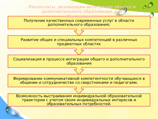 Формирование коммуникативной компетентности обучающихся в общении и сотрудничестве со сверстниками и педагогами. Социализация в процессе интеграции общего и дополнительного образования Развитие общих и специальных компетенций в различных предметных областях Получение качественных современных услуг в области дополнительного образования; Результаты реализации интеграции общего и дополнительного образования для обучающихся: Возможность выстраивания индивидуальной образовательной траектории с учетом своих индивидуальных интересов и образовательных потребностей. 