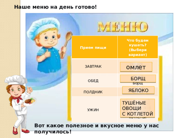 Наше меню на день готово! Прием пищи Что будем кушать? (Выбери вариант) ЗАВТРАК Каша овсяная / Омлет ОБЕД Суп куриный / Борщ ПОЛДНИК Яблоко / Йогурт УЖИН Творожная запеканка / Тушеные овощи с котлетой омлет БОРЩ ЯБЛОКО ТУШЁНЫЕ ОВОЩИ С КОТЛЕТОЙ Вот какое полезное и вкусное меню у нас получилось! 