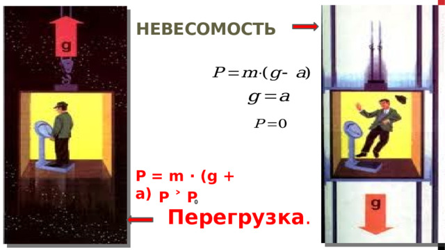 Невесомость  P = m ∙ (g + a) P ˃ P Перегрузка . 