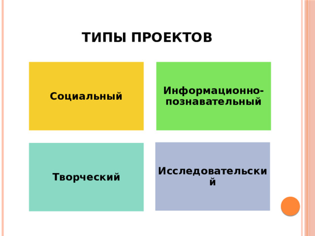 Типы проектов Социальный Информационно-познавательный Исследовательский Творческий 