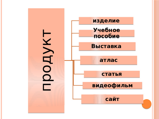 продукт изделие Учебное пособие Выставка  атлас статья видеофильм сайт 