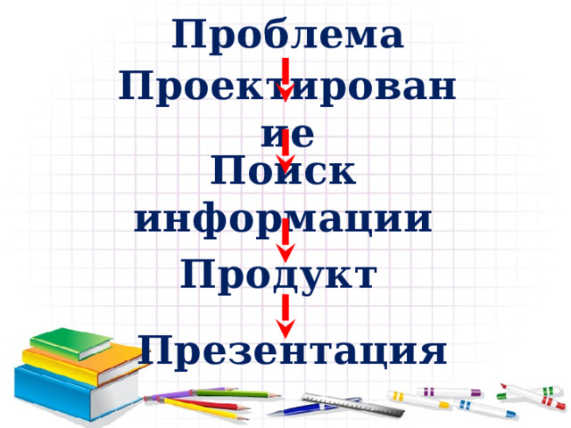Проблема Проектирование Поиск информации Продукт Презентация 
