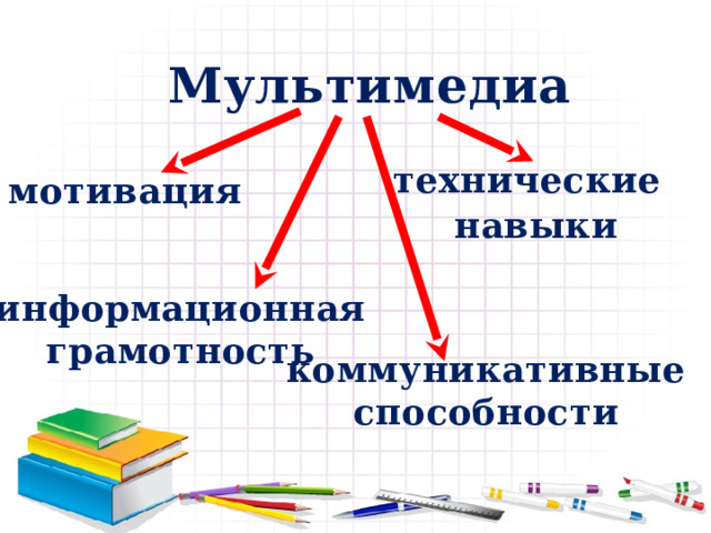 Мультимедиа мотивация технические  навыки информационная грамотность коммуникативные способности 