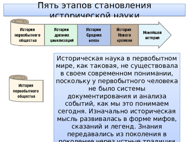 Пять этапов становления исторической науки Историческая наука в первобытном мире, как таковая, не существовала в своем современном понимании, поскольку у первобытного человека не было системы документирования и анализа событий, как мы это понимаем сегодня. Изначально историческая мысль развивалась в форме мифов, сказаний и легенд. Знания передавались из поколения в поколение через устные традиции 