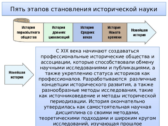 Пять этапов становления исторической науки С XIX века начинают создаваться профессиональные исторические общества и ассоциации, которые способствовали обмену научными исследованиями и публикациями, а также укреплению статуса историков как профессионалов. Разработываются различные концепции исторического развития, а также разнообразные методы исследования, такие как источниковедение и методы исторической периодизации. История окончательно утвердилась как самостоятельная научная дисциплина со своими методами, теоретическими подходами и широким кругом исследований, изучающая прошлое человеческого общества. 