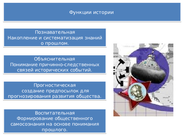  Функции истории   Познавательная Накопление и систематизация знаний о прошлом. Объяснительная Понимание причинно-следственных связей исторических событий. Прогностическая  создание предпосылок для прогнозирования развития общества. Воспитательная Формирование общественного самосознания на основе понимания прошлого. 