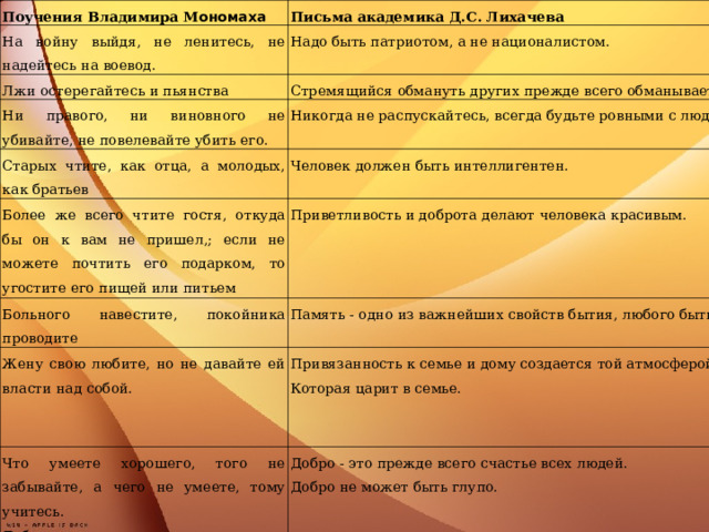 Поучения Владимира М ономаха Письма академика Д.С. Лихачева На войну выйдя, не ленитесь, не надейтесь на воевод. Надо быть патриотом, а не националистом. Лжи остерегайтесь и пьянства Стремящийся обмануть других прежде всего обманывается сам. Ни правого, ни виновного не убивайте, не повелевайте убить его. Старых чтите, как отца, а молодых, как братьев Никогда не распускайтесь, всегда будьте ровными с людьми, Более же всего чтите гостя, откуда бы он к вам не пришел,; если не можете почтить его подарком, то угостите его пищей или питьем Человек должен быть интеллигентен. Приветливость и доброта делают человека красивым. Больного навестите, покойника проводите Память - одно из важнейших свойств бытия, любого бытия: Жену свою любите, но не давайте ей власти над собой. Что умеете хорошего, того не забывайте, а чего не умеете, тому учитесь. Добро же творя, не ленитесь ни на что хорошее. Привязанность к семье и дому создается той атмосферой, Которая царит в семье. Добро - это прежде всего счастье всех людей. Добро не может быть глупо.    