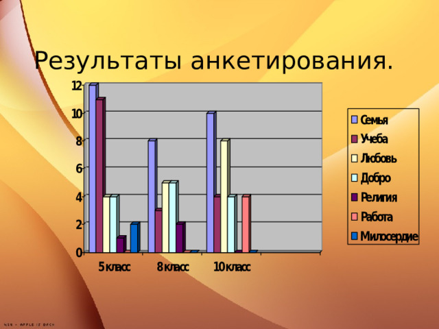  Результаты анкетирования.  