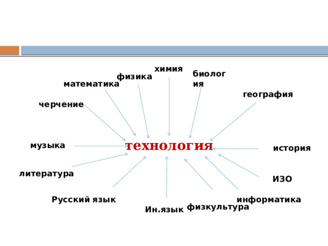 технология химия биология физика   математика  география черчение музыка история литература ИЗО Русский язык информатика физкультура Ин.язык 