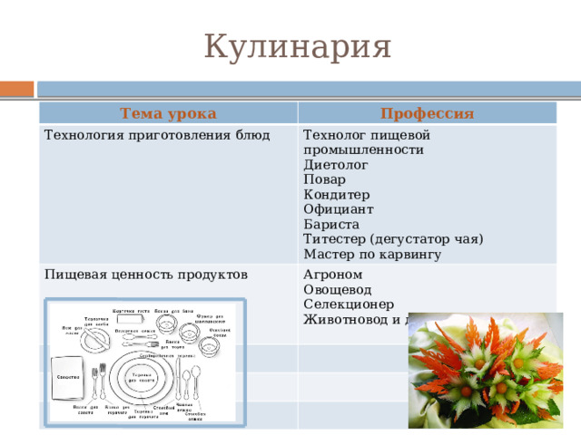 Кулинария Тема урока Профессия Технология приготовления блюд Технолог пищевой промышленности Пищевая ценность продуктов Диетолог Агроном Овощевод Повар Кондитер Селекционер Животновод и др. Официант Бариста Титестер (дегустатор чая) Мастер по карвингу 
