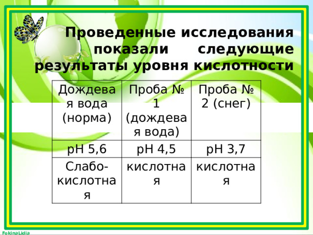 Проведенные исследования показали следующие результаты уровня кислотности   Дождевая вода (норма) Проба № 1 (дождевая вода) рН 5,6 Проба № 2 (снег) рН 4,5 Слабо-кислотная кислотная рН 3,7 кислотная 