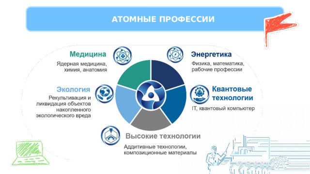 АТОМНЫЕ  ПРОФЕССИИ 