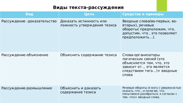  Виды текста-рассуждения Вид Цель Рассуждение -доказательство Средства и примеры Доказать истинность или ложность утверждения тезиса Рассуждение-объяснение Вводные слова(во-первых, во-вторых), речевые обороты( предположим, что, допустим, что , это позволяет предположить…). Объяснить содержание тезиса Рассуждение-размышление Слова-организаторы логических связей (это объясняется тем, что, это зависит от.., это является следствием того…)+ вводные слова Объяснить и доказать содержание тезиса Речевые обороты (я могу с уверенностью сказать, что…,я полагаю, что, попытаемся разобраться, я согласен с тем, что)+ вводные слова. 