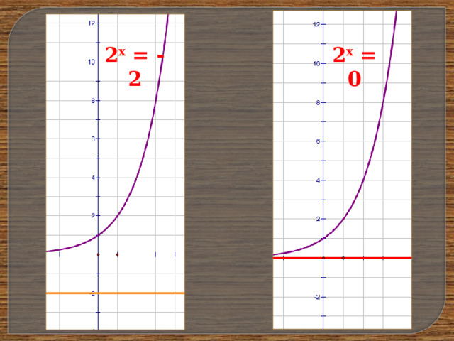2 x = 0 2 x = -2 