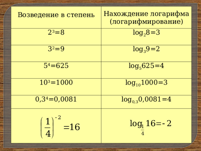 Возведение в степень Нахождение логарифма (логарифмирование) 2 3 =8 log 2 8=3 3 2 =9 log 3 9=2 5 4 =625 log 5 625=4 10 3 =1000 log 10 1000 =3 0,3 4 =0,0081 log 0,3 0,0081 = 4 