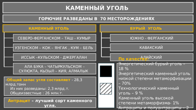 КАМЕННЫЙ УГОЛЬ ГОРЮЧИЕ РАЗВЕДАНЫ В 70 МЕСТОРОЖДЕНИЯХ БУРЫЙ УГОЛЬ КАМЕННЫЙ УГОЛЬ ЮЖНО - ФЕРГАНСКИЙ СЕВЕРО-ФЕРГАНСКОМ – ТАШ - КУМЫР КАВАКСКИЙ УЗГЕНСКОМ – КОК – ЯНГАК , КУМ – БЕЛЬ АЛАЙСКИЙ ИССЫК –КУЛЬСКОМ - ДЖЕРГАЛАН АЛА БУКА – ЧАТЫРКУЛЬСКОМ – СУЛЮКТА, КЫЗЫЛ – КИЯ, АЛМАЛЫК По качеству: Энергетический бурый уголь – 18 % Энергетический каменный уголь низкой степени метаморфизации – 70% Технологический каменный уголь – 9 % Каменный уголь высокой степени метаморфизма- 1% Антрациты и полуантрациты – 2 % - Общий запас угля составляет - 28,3 млрд.тонн  Из них разведаны: 2,3 млрд.т.  Общеизвестные : 26 млн.т.  Антрацит – лучший сорт каменного угля. 