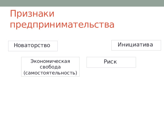 Признаки предпринимательства Инициатива  Новаторство Экономическая свобода (самостоятельность)  Риск 
