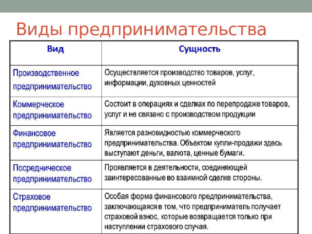 Виды предпринимательства 