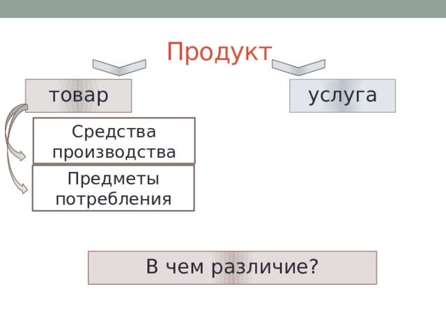 Продукт услуга товар Средства производства Предметы потребления В чем различие? 