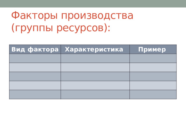 Факторы производства  (группы ресурсов): Вид фактора Характеристика Пример 