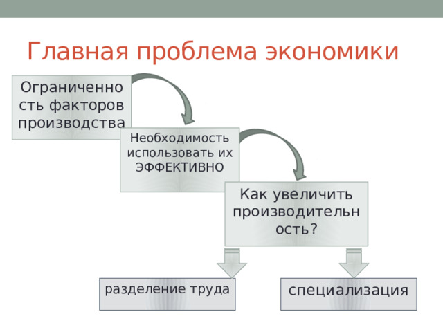 Главная проблема экономики Ограниченность факторов производства Необходимость использовать их ЭФФЕКТИВНО Как увеличить производительность? разделение труда специализация 