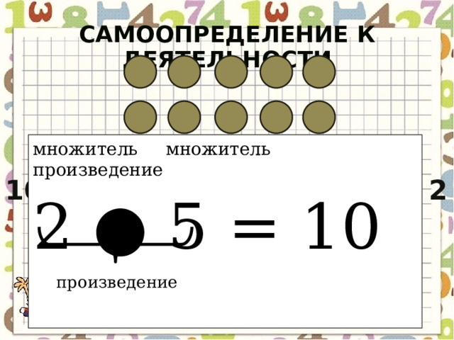 Самоопределение к деятельности множитель множитель произведение 2 ● 5 = 10 2 · 5 = 10 10 : 2 = 5 10 : 5 = 2 произведение 