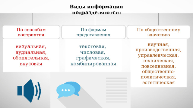 Виды информации подразделяются:   По способам восприятия По формам представления По общественному значению визуальная, аудиальная, обонятельная, вкусовая текстовая, числовая, графическая, комбинированная научная, производственная, управленческая, техническая, повседневная, общественно-политическая, эстетическая 