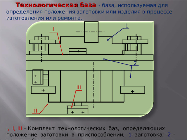 Технологическая база - база, используемая для определения положения заготовки или изделия в процессе изготовления или ремонта. 1 Ι 2 ΙΙΙ ΙΙ Ι , ΙΙ , ΙΙΙ  – Комплект технологических баз, определяющих положение заготовки в приспособлении; 1 - заготовка; 2 – приспособление. 