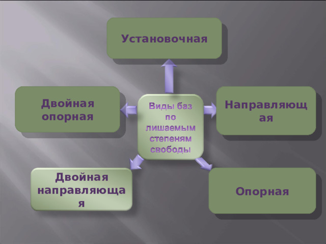 Установочная Двойная опорная Направляющая орная Опорная Двойная направляющая 16 