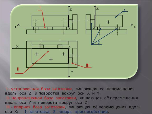 Ι 1 + 2 + + + ΙΙΙ ΙΙ  Ι  - установочная база заготовки , лишающая ее перемещения вдоль оси Z и поворотов вокруг оси X и Y ;  ΙΙ – направляющая база заготовки , лишающая её перемещения вдоль оси Y и поворота вокруг оси Z ;  ΙΙΙ – опорная база заготовки , лишающая её перемещения вдоль оси X ; 1- заготовка; 2 – опоры приспособления . 18 