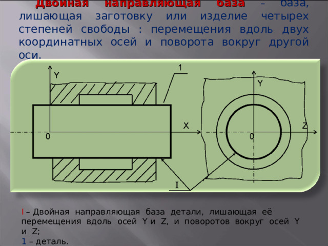Двойная направляющая база – база, лишающая заготовку или изделие четырех степеней свободы : перемещения вдоль двух координатных осей и поворота вокруг другой оси. Ι – Двойная направляющая база детали, лишающая её перемещения вдоль осей Y и Z , и поворотов вокруг осей Y и Z ; 1 – деталь. 