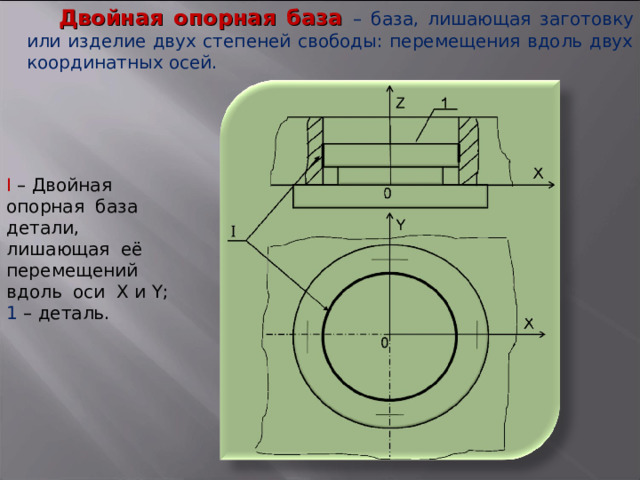 Двойная опорная база – база, лишающая заготовку или изделие двух степеней свободы: перемещения вдоль двух координатных осей. Ι – Двойная опорная база детали, лишающая её перемещений вдоль оси X и Y ; 1 – деталь. 